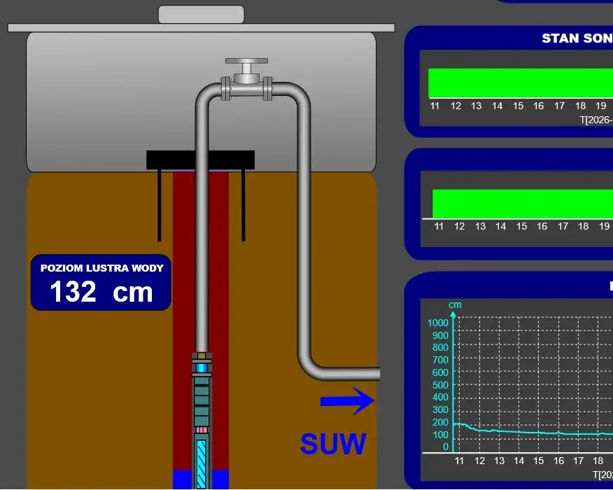 Ekran SCADA studni głębinowej i zbiornika SUW z poziomem wody 132 cm oraz wykresami